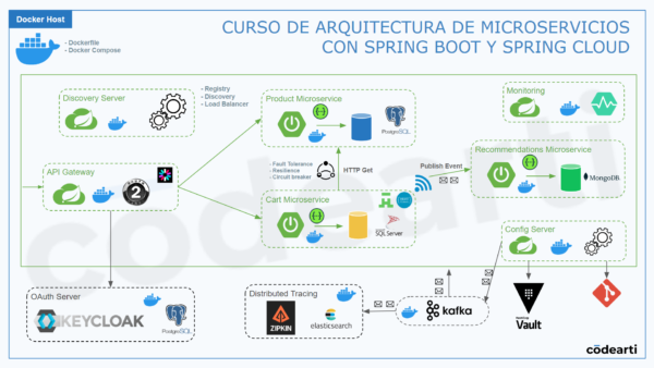 Arquitectura de Microservicios con Spring Boot y Spring Cloud