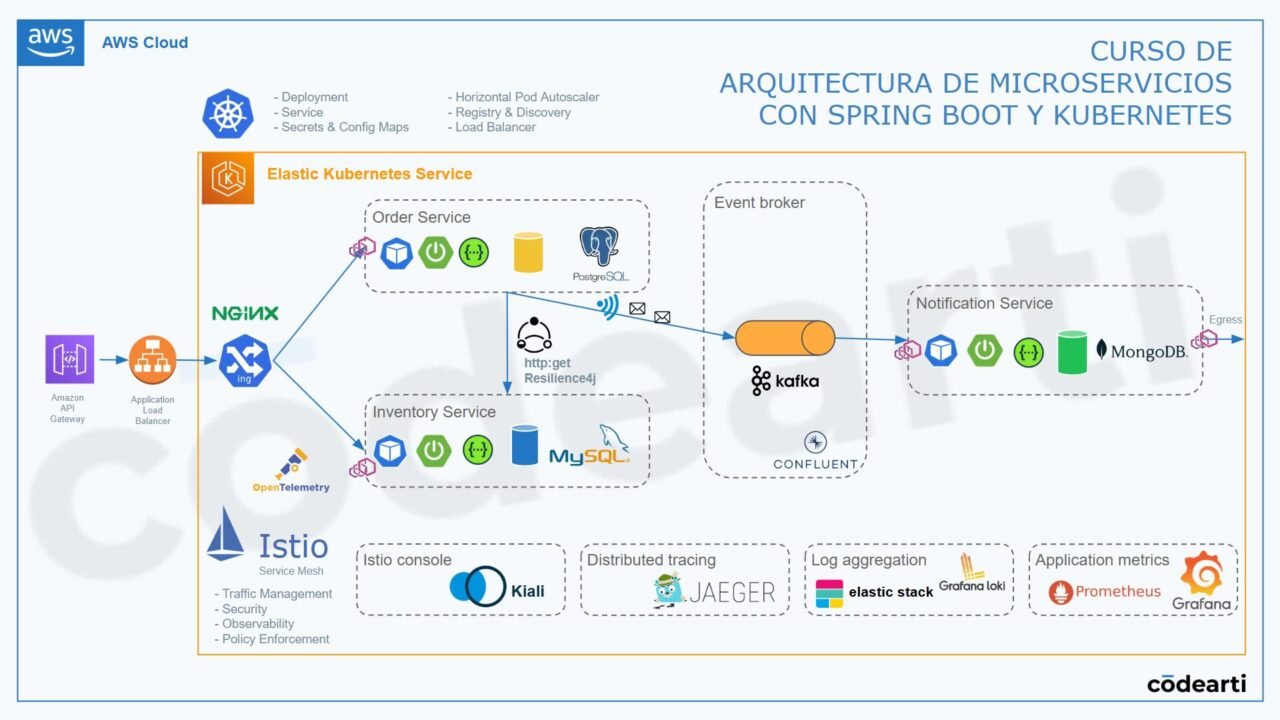 Arquitectura de Microservicios con Spring Boot y Kubernetes - Codearti